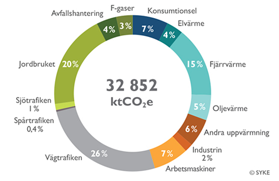 År 2020 orsakades de flesta utsläppen av vägtrafik (26 procent), jordbruk (20 procent), fjärrvärme (15 procent) och elförbrukning (uppvärmnings- och konsumtionsel sammanlagt 11 procent).